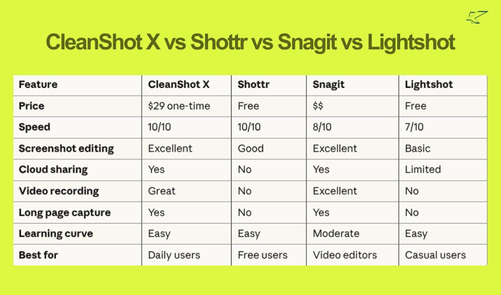 CleanShot X vs Shottr vs Snagit vs Lightshot