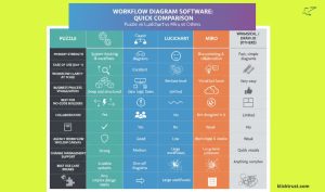 puzzle vs lucidchart vs Miro vs others